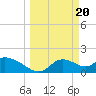 Tide chart for Crystal River, Florida on 2024/03/20