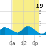 Tide chart for Crystal River, Florida on 2024/05/19