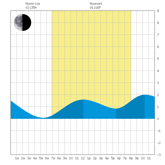 Tide Chart for 2024/05/1