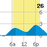 Tide chart for Crystal River, Florida on 2024/05/26