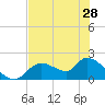 Tide chart for Crystal River, Florida on 2024/05/28