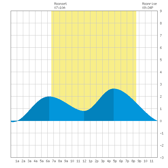Tide chart for Crystal River on 2025/07/11