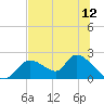 Tide chart for Crystal River, Florida on 2025/07/12