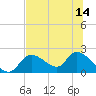 Tide chart for Crystal River, Florida on 2025/07/14