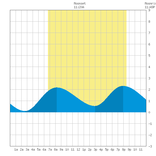 Tide chart for Crystal River on 2025/07/15