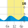 Tide chart for Crystal River, Florida on 2025/07/16