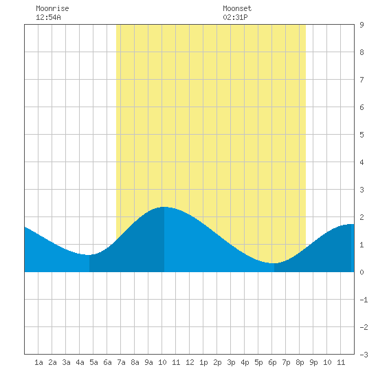 Tide chart for Crystal River on 2025/07/18