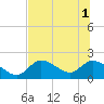 Tide chart for Crystal River, Florida on 2025/07/1