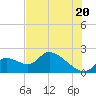 Tide chart for Crystal River, Florida on 2025/07/20