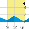 Tide chart for Crystal River, Florida on 2025/07/4