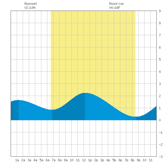 Tide chart for Crystal River on 2025/07/05