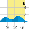 Tide chart for Crystal River, Florida on 2025/07/8