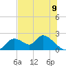 Tide chart for Crystal River, Florida on 2025/07/9