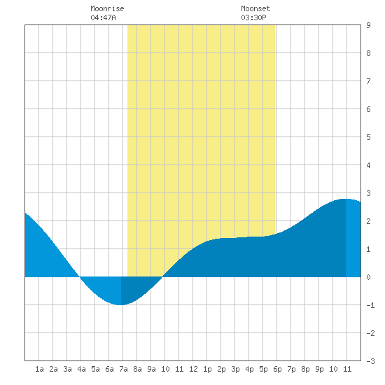 Tide Chart for 2021/01/10