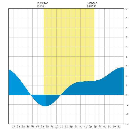 Tide Chart for 2021/01/11