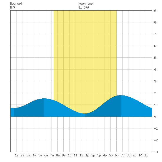 Tide Chart for 2021/01/19