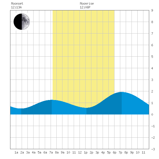 Tide Chart for 2021/01/20