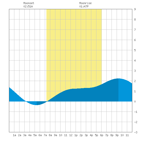 Tide Chart for 2021/01/23