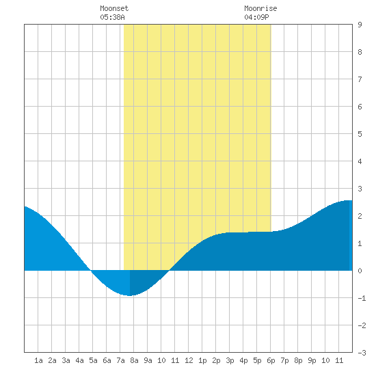 Tide Chart for 2021/01/26