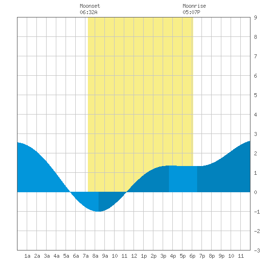 Tide Chart for 2021/01/27