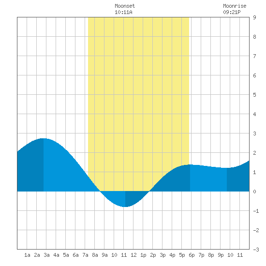 Tide Chart for 2021/01/2