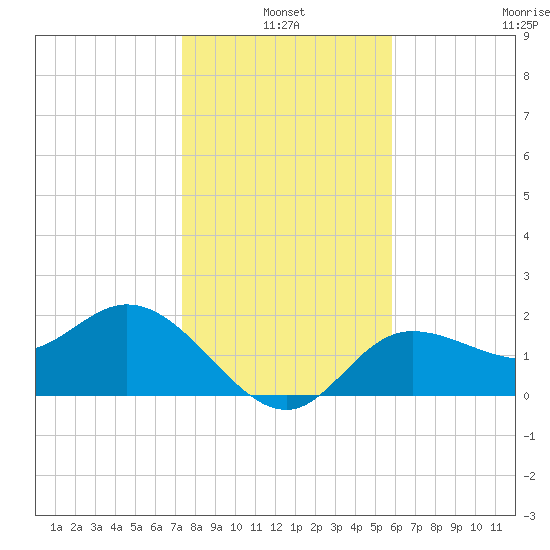 Tide Chart for 2021/01/4