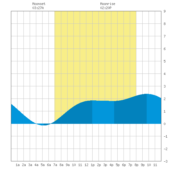 Tide Chart for 2021/04/21