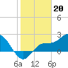Tide chart for CSX Rockport, Mckay Bay entrance, Florida on 2023/01/20
