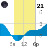 Tide chart for CSX Rockport, Mckay Bay entrance, Florida on 2023/01/21