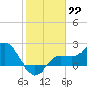 Tide chart for CSX Rockport, Mckay Bay entrance, Florida on 2023/01/22