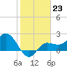 Tide chart for CSX Rockport, Mckay Bay entrance, Florida on 2023/01/23