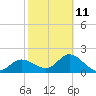 Tide chart for CSX Rockport, Mckay Bay entrance, Florida on 2023/02/11