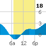 Tide chart for CSX Rockport, Mckay Bay entrance, Florida on 2023/02/18