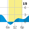 Tide chart for CSX Rockport, Mckay Bay entrance, Florida on 2023/02/19