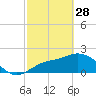 Tide chart for CSX Rockport, Mckay Bay entrance, Florida on 2023/02/28