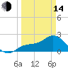 Tide chart for CSX Rockport, Mckay Bay entrance, Florida on 2023/03/14