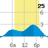 Tide chart for CSX Rockport, Mckay Bay entrance, Florida on 2023/03/25