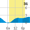 Tide chart for CSX Rockport, Mckay Bay entrance, Florida on 2023/03/31