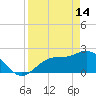 Tide chart for CSX Rockport, Mckay Bay entrance, Florida on 2023/04/14