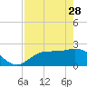 Tide chart for CSX Rockport, Mckay Bay entrance, Florida on 2023/04/28
