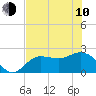 Tide chart for CSX Rockport, Mckay Bay entrance, Florida on 2023/06/10