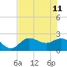 Tide chart for CSX Rockport, Mckay Bay entrance, Florida on 2023/06/11