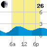 Tide chart for CSX Rockport, Mckay Bay entrance, Florida on 2023/06/26