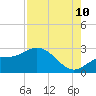 Tide chart for CSX Rockport, Mckay Bay entrance, Florida on 2023/08/10