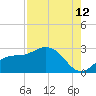 Tide chart for CSX Rockport, Mckay Bay entrance, Florida on 2023/08/12