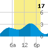 Tide chart for CSX Rockport, Mckay Bay entrance, Florida on 2023/08/17