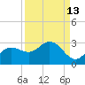 Tide chart for CSX Rockport, Mckay Bay entrance, Florida on 2023/09/13