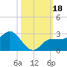 Tide chart for CSX Rockport, Mckay Bay entrance, Florida on 2023/10/18