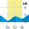 Tide chart for CSX Rockport, Mckay Bay entrance, Florida on 2023/11/10