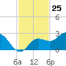 Tide chart for CSX Rockport, Mckay Bay entrance, Florida on 2023/11/25